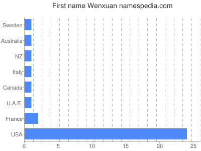 Given name Wenxuan