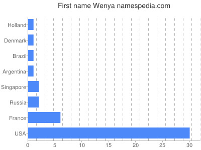 Given name Wenya