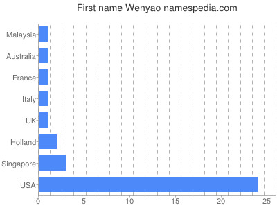 Given name Wenyao