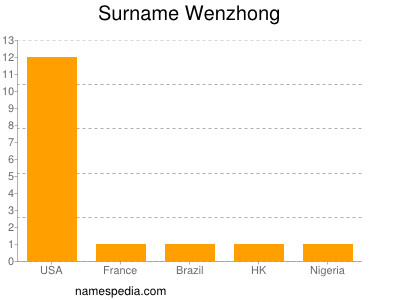 Surname Wenzhong
