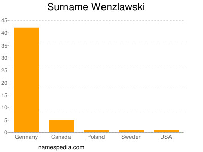 Surname Wenzlawski