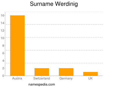 Surname Werdinig