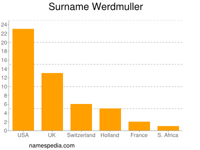 Surname Werdmuller
