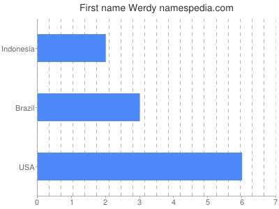 Given name Werdy