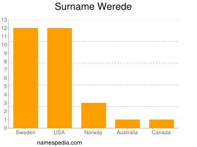 Surname Werede