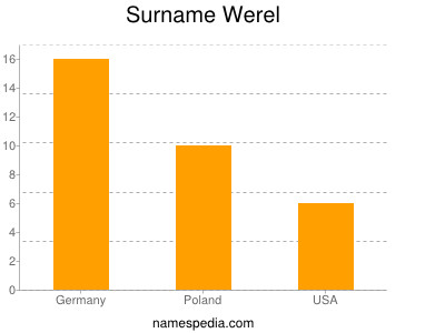 Surname Werel