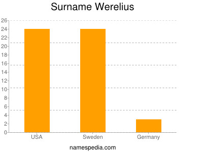 Surname Werelius