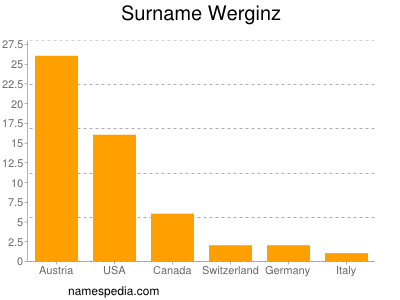 Surname Werginz