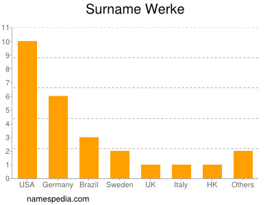 Surname Werke