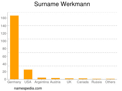 Surname Werkmann