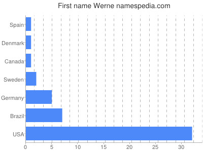 Given name Werne