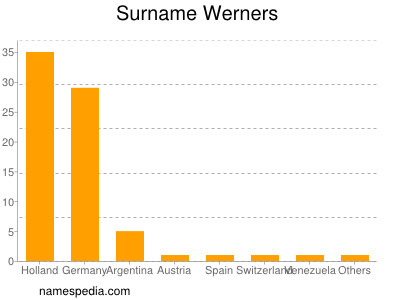 Surname Werners