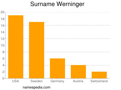 Surname Werninger