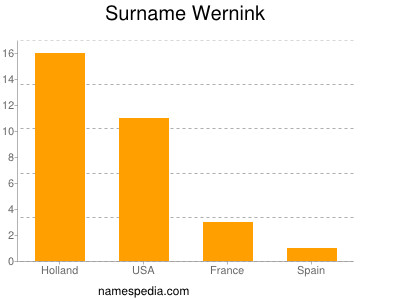 Surname Wernink