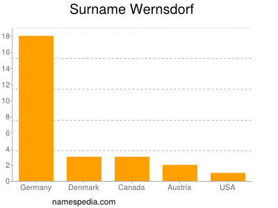 Surname Wernsdorf