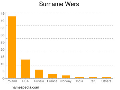 Surname Wers