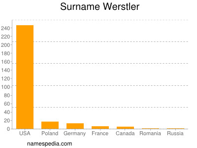 Surname Werstler