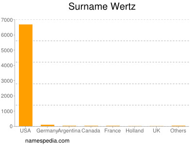 Surname Wertz