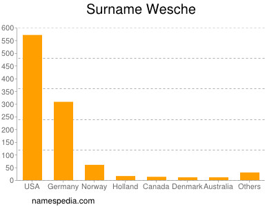 Surname Wesche