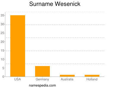 Surname Wesenick