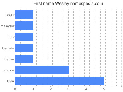Given name Weslay