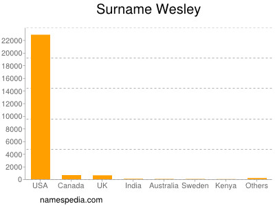 Surname Wesley