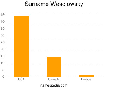 Surname Wesolowsky