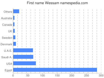 Given name Wessam