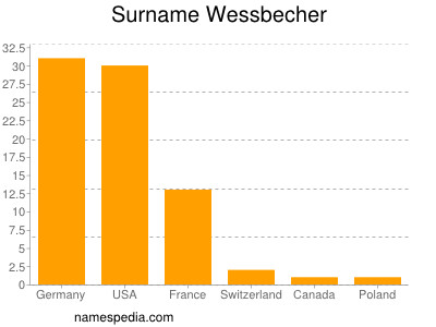 Surname Wessbecher