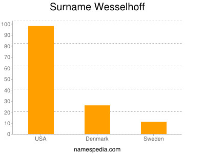 Surname Wesselhoff
