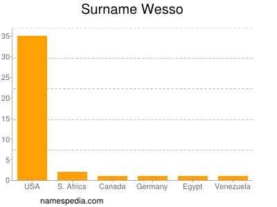 Surname Wesso