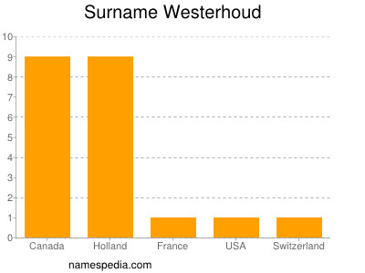 Surname Westerhoud