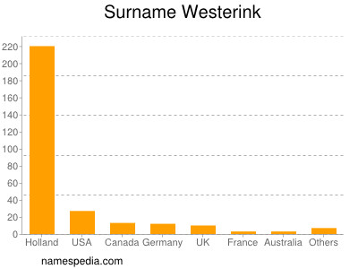 Surname Westerink