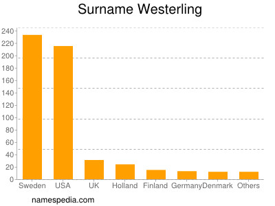 Surname Westerling