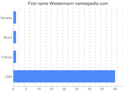 Given name Westermann