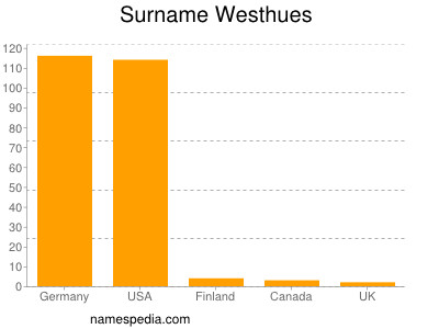 Surname Westhues