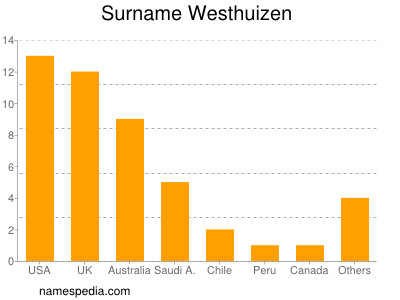 Surname Westhuizen