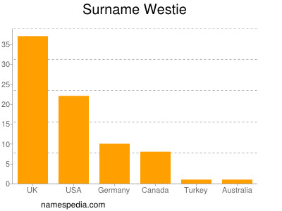 Surname Westie