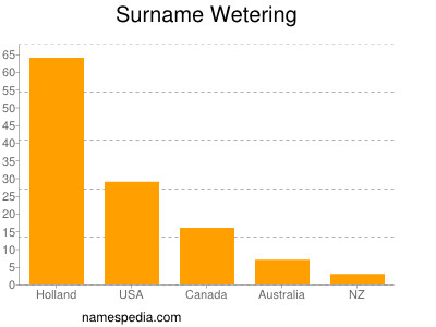 Surname Wetering
