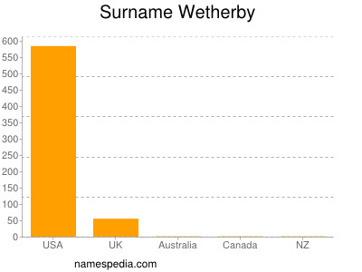 Surname Wetherby