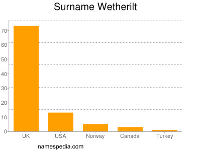 Surname Wetherilt