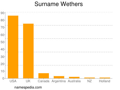 Surname Wethers