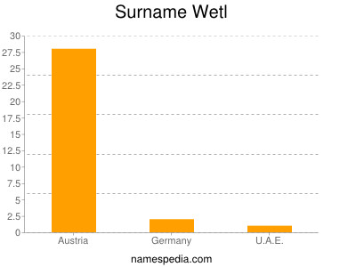 Surname Wetl