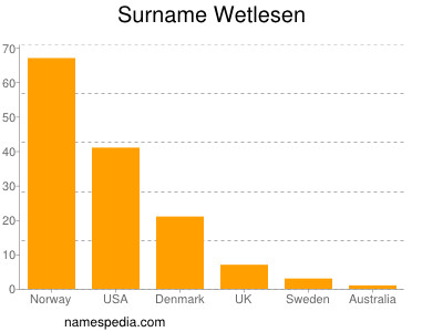 Surname Wetlesen