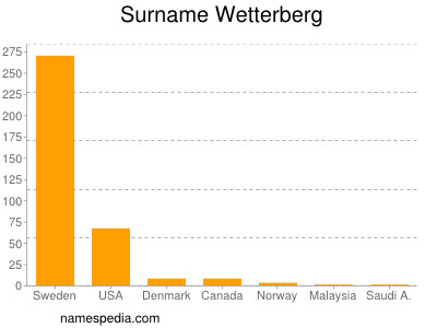 Surname Wetterberg
