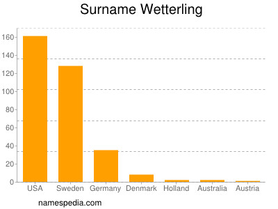 Surname Wetterling