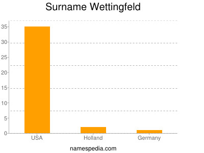 Surname Wettingfeld