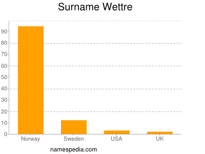 Surname Wettre