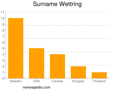 Surname Wettring