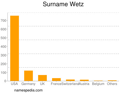 Surname Wetz